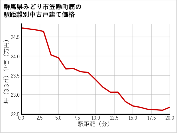 群馬県みどり市笠懸町鹿の徒歩距離別の中古戸建て坪単価