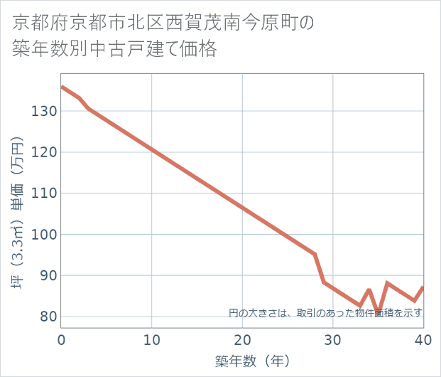 京都府京都市北区西賀茂南今原町の築年数別の中古戸建て坪単価