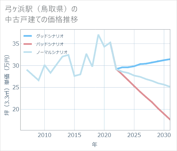 弓ケ浜駅(鳥取県)の中古戸建て価格推移
