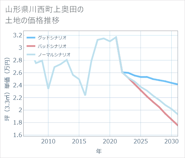 山形県川西町上奥田の土地価格推移