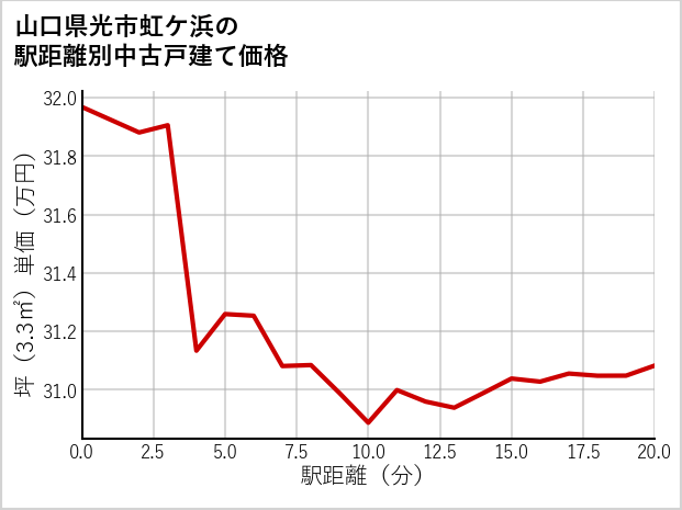 山口県光市虹ケ浜の徒歩距離別の中古戸建て坪単価