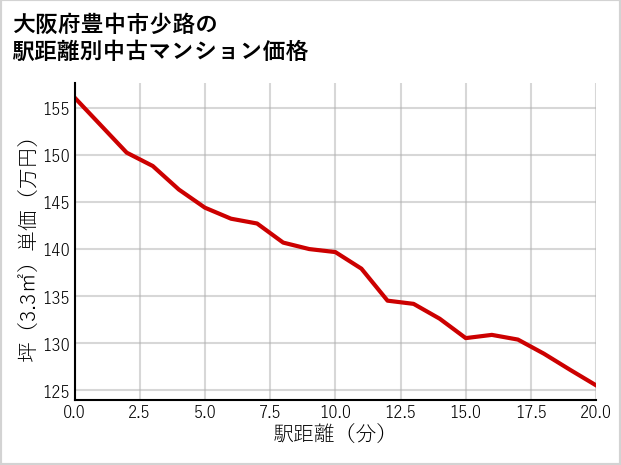 大阪府豊中市少路の徒歩距離別の中古マンション坪単価