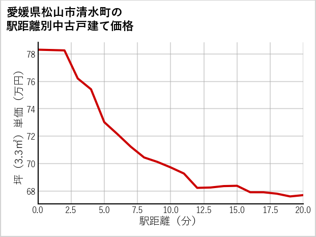愛媛県松山市清水町の徒歩距離別の中古戸建て坪単価