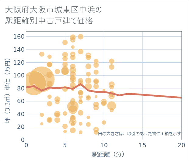 大阪府大阪市城東区中浜の徒歩距離別の中古戸建て坪単価