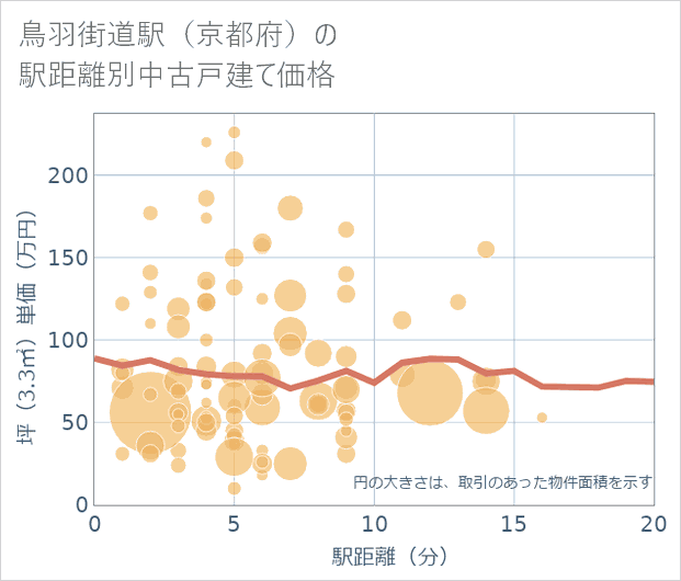 鳥羽街道駅(京都府)の徒歩距離別の中古戸建て坪単価