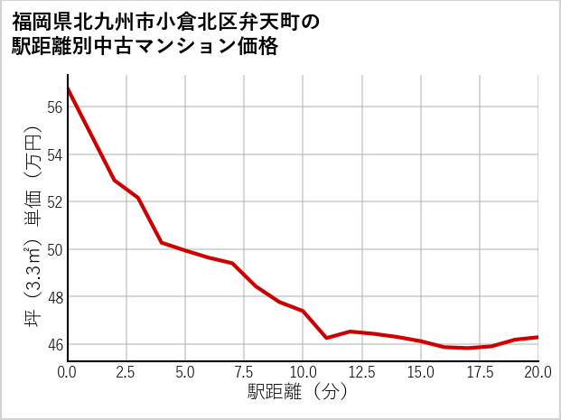 福岡県北九州市小倉北区弁天町の徒歩距離別の中古マンション坪単価