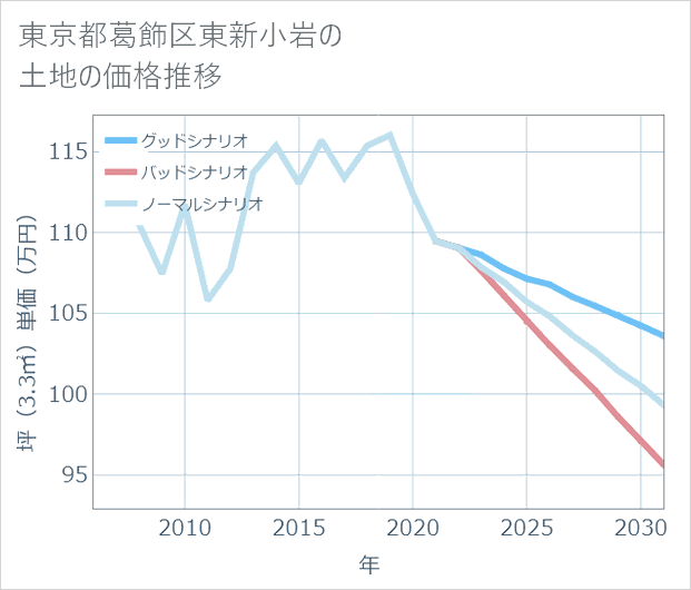 東京都葛飾区東新小岩の土地価格推移
