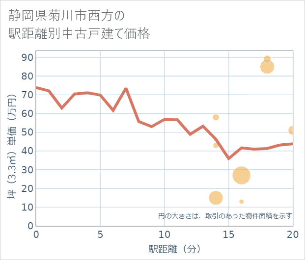 静岡県菊川市西方の徒歩距離別の中古戸建て坪単価