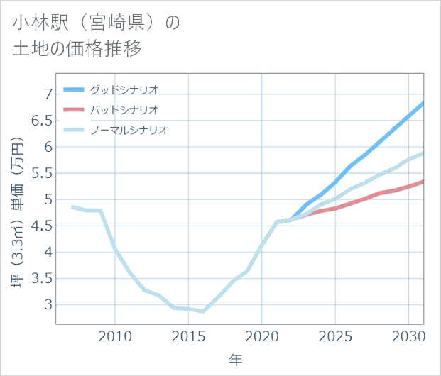 小林駅(宮崎県)の土地価格推移