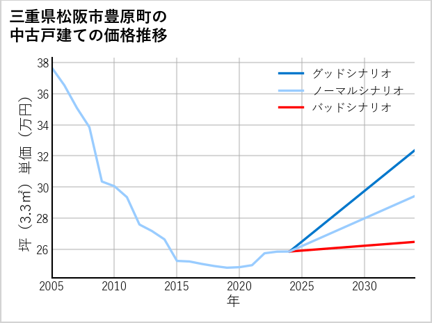 三重県松阪市豊原町の中古戸建て価格推移