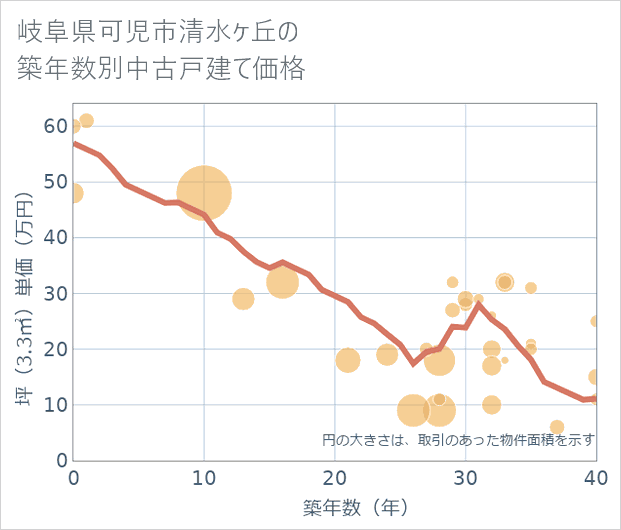 岐阜県可児市清水ケ丘の築年数別の中古戸建て坪単価
