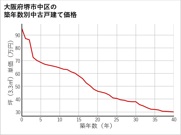 大阪府堺市中区の築年数別の中古戸建て坪単価