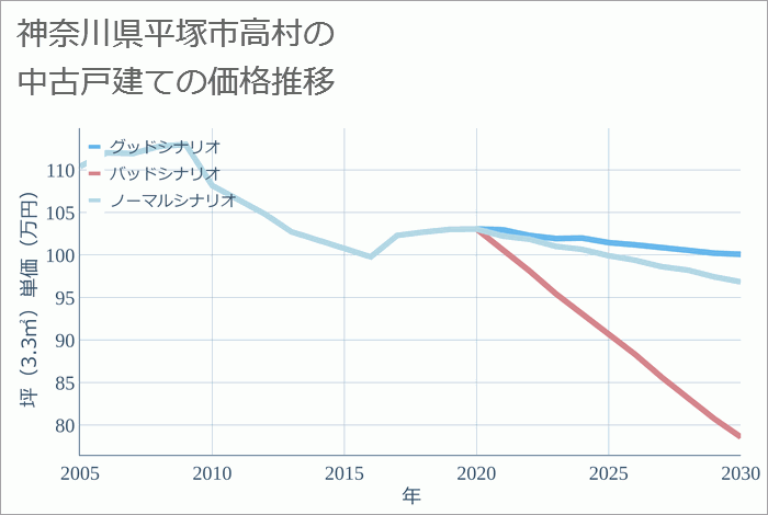 神奈川県平塚市高村の中古戸建て価格推移