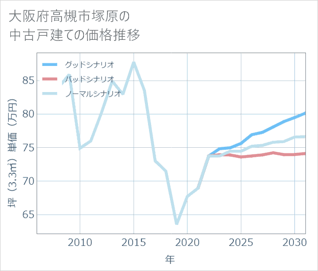 大阪府高槻市塚原の中古戸建て価格推移