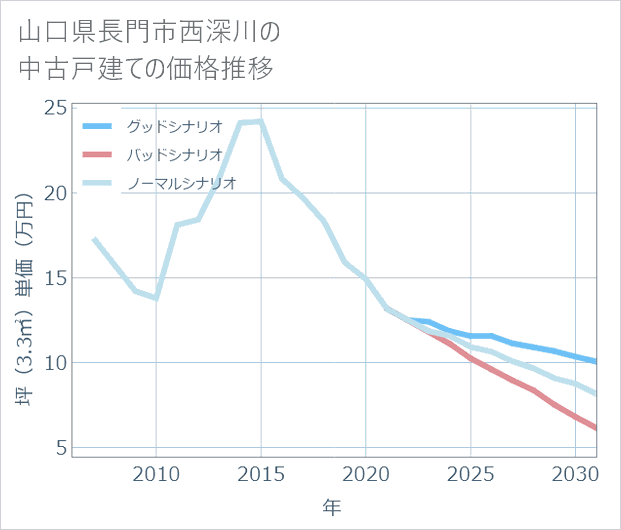 山口県長門市西深川の中古戸建て価格推移