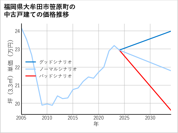 福岡県大牟田市笹原町の中古戸建て価格推移