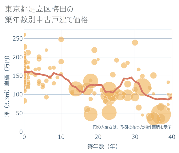 東京都足立区梅田の築年数別の中古戸建て坪単価