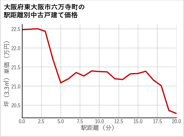 大阪府東大阪市六万寺町の徒歩距離別の中古戸建て坪単価