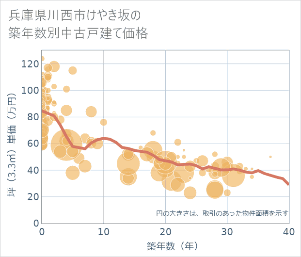 兵庫県川西市けやき坂の築年数別の中古戸建て坪単価