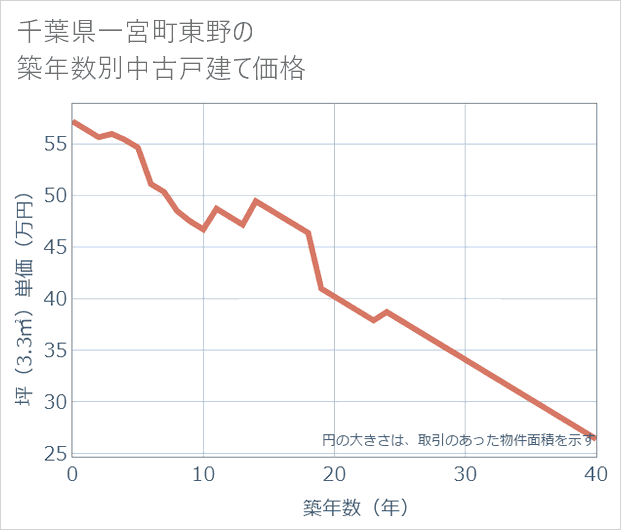 千葉県一宮町東野の築年数別の中古戸建て坪単価