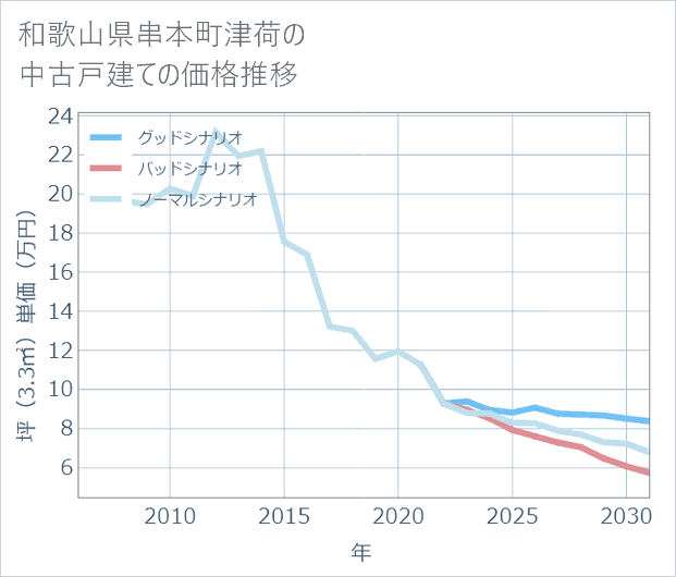和歌山県串本町津荷の中古戸建て価格推移