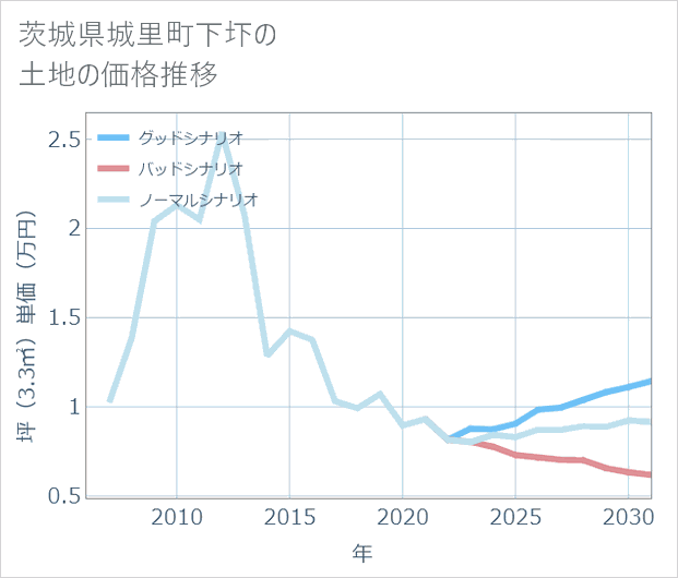 茨城県城里町下圷の土地価格推移