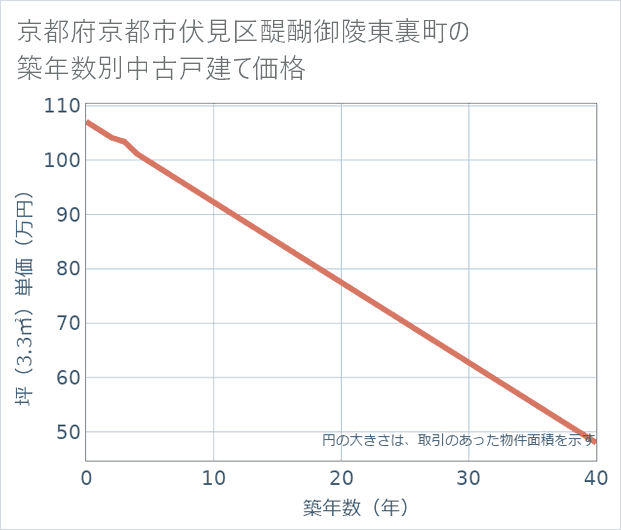 京都府京都市伏見区醍醐御陵東裏町の築年数別の中古戸建て坪単価