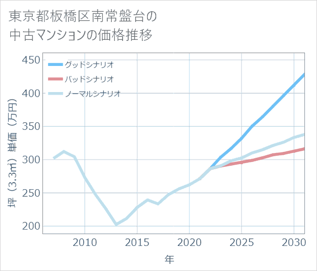 東京都板橋区南常盤台の中古マンション価格推移