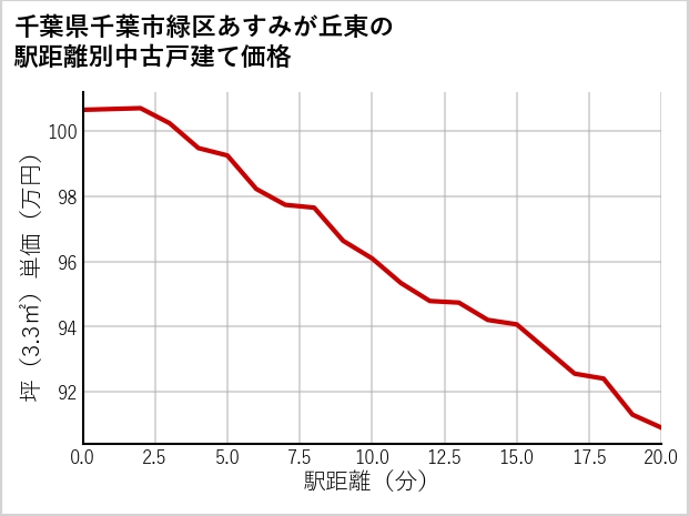 千葉県千葉市緑区あすみが丘東の徒歩距離別の中古戸建て坪単価