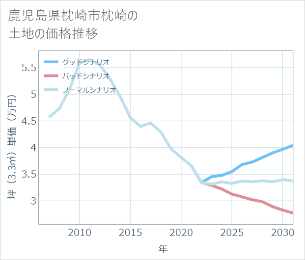 鹿児島県枕崎市枕崎の土地価格推移