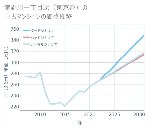 滝野川一丁目駅(東京都)の中古マンション価格推移
