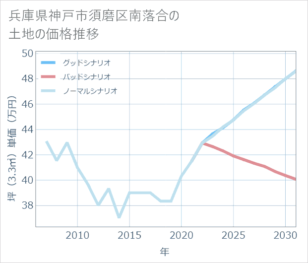 兵庫県神戸市須磨区南落合の土地価格推移