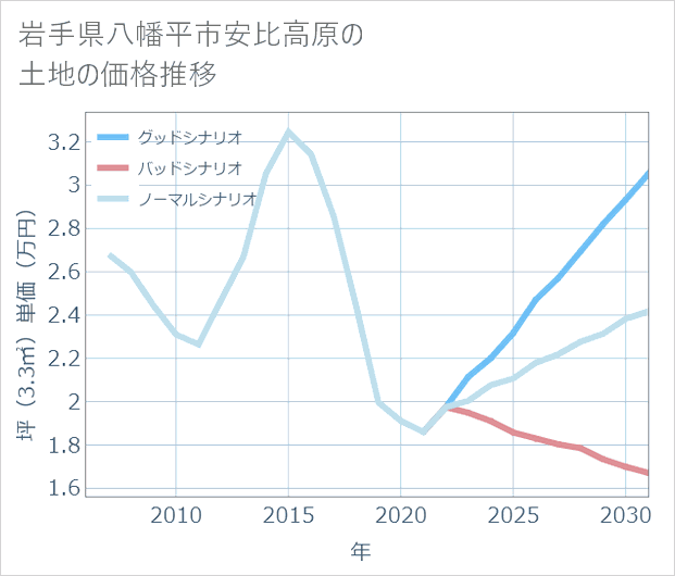 岩手県八幡平市安比高原の土地価格推移