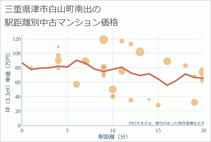 三重県津市白山町南出の徒歩距離別の中古マンション坪単価