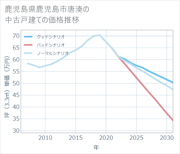 鹿児島県鹿児島市唐湊の中古戸建て価格推移