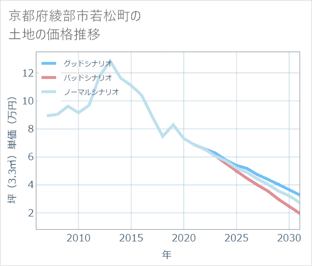 京都府綾部市若松町の土地価格推移