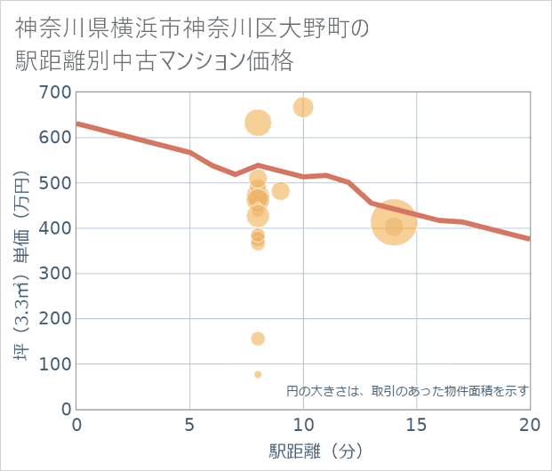 神奈川県横浜市神奈川区大野町の徒歩距離別の中古マンション坪単価