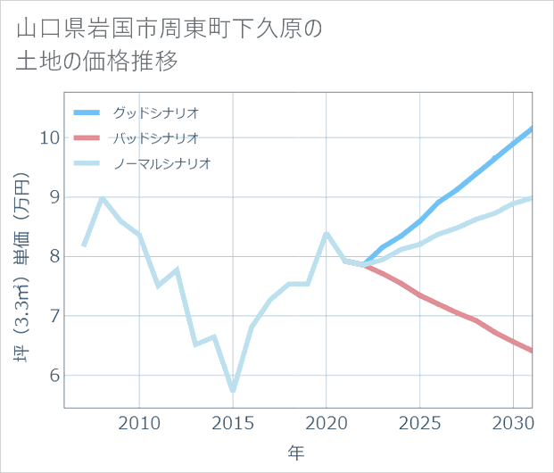 山口県岩国市周東町下久原の土地価格推移