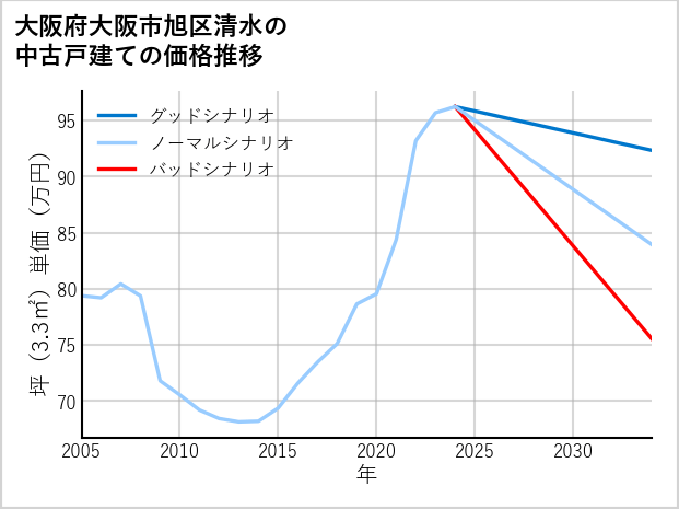大阪府大阪市旭区清水の中古戸建て価格推移