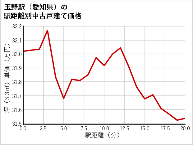 玉野駅（愛知県）の徒歩距離別の中古戸建て坪単価