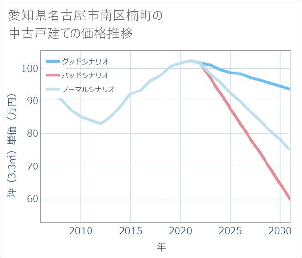 愛知県名古屋市南区楠町の中古戸建て価格推移