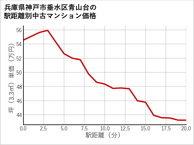 兵庫県神戸市垂水区青山台の徒歩距離別の中古マンション坪単価