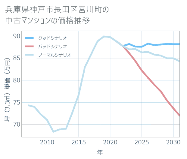 兵庫県神戸市長田区宮川町の中古マンション価格推移