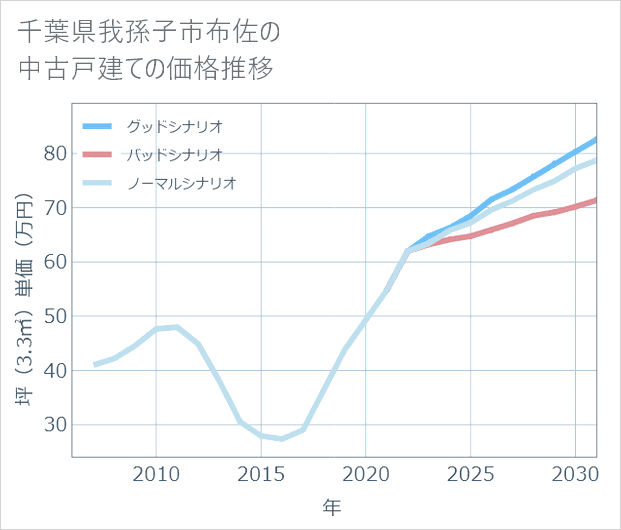 千葉県我孫子市布佐の中古戸建て価格推移