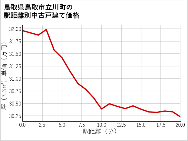 鳥取県鳥取市立川町の徒歩距離別の中古戸建て坪単価