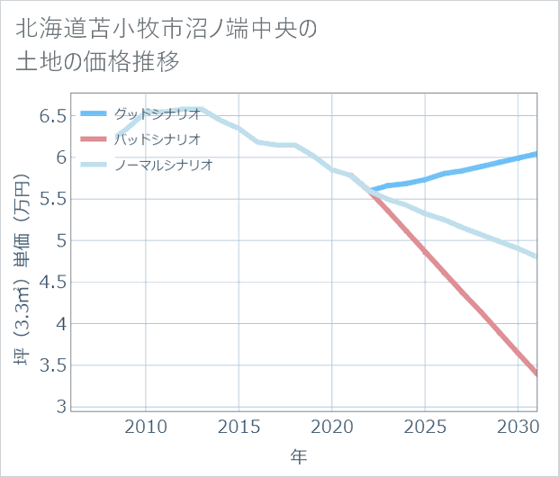 北海道苫小牧市沼ノ端中央の土地価格推移