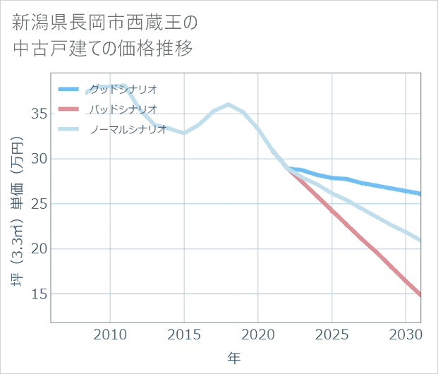 新潟県長岡市西蔵王の中古戸建て価格推移
