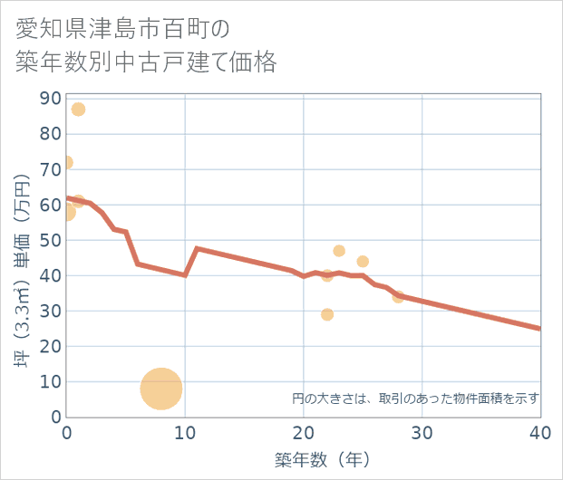 愛知県津島市百町の築年数別の中古戸建て坪単価