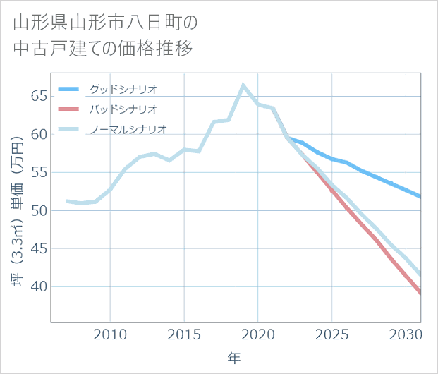 山形県山形市八日町の中古戸建て価格推移