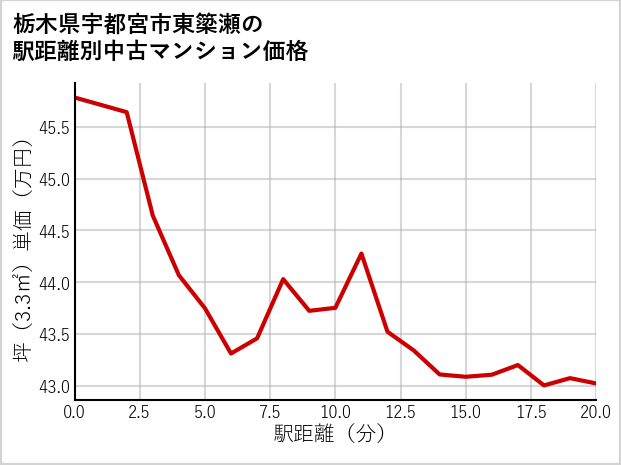 栃木県宇都宮市東簗瀬の徒歩距離別の中古マンション坪単価